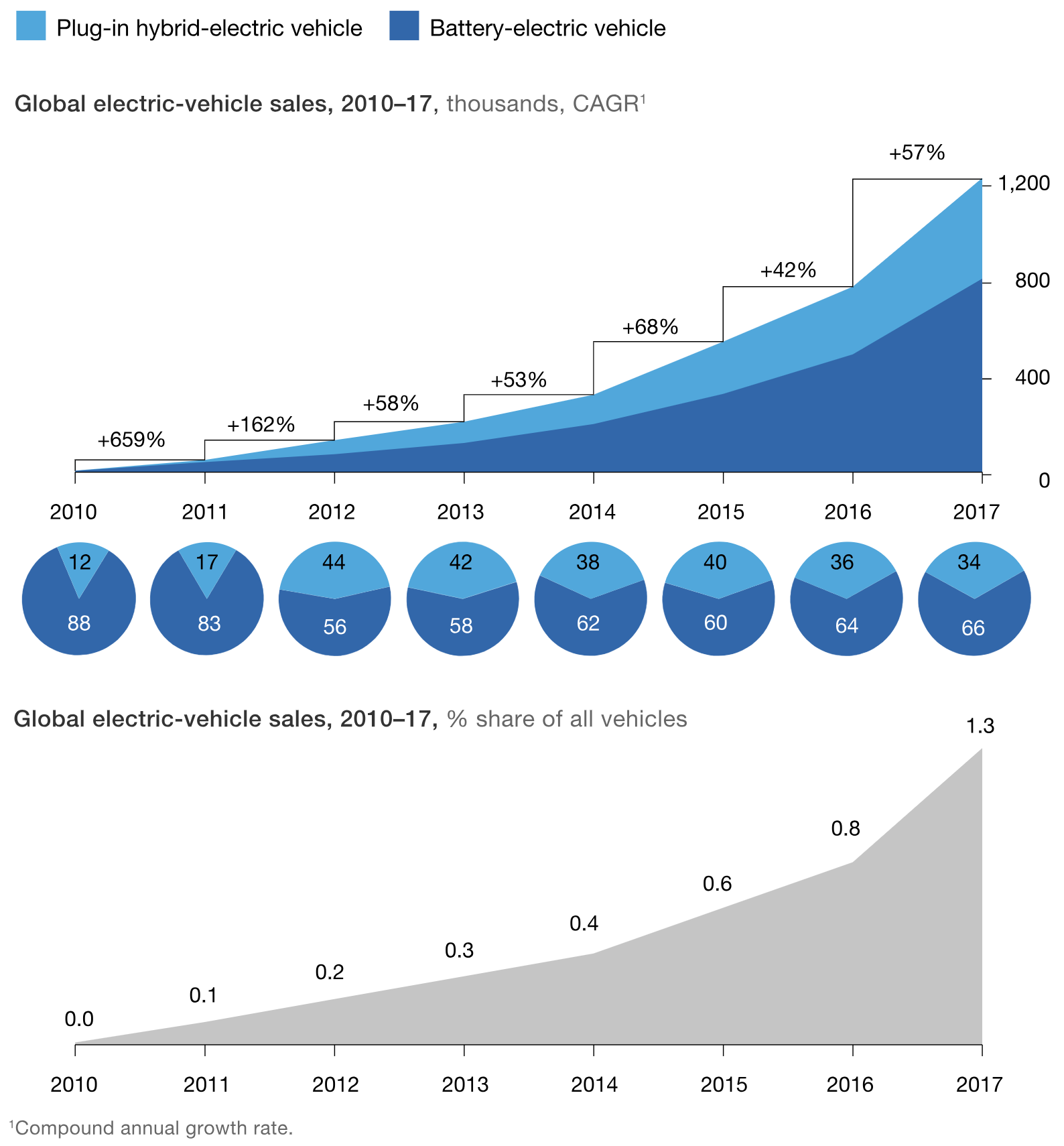 Last year, for the first time, global sales of new electric vehicles passed a million units